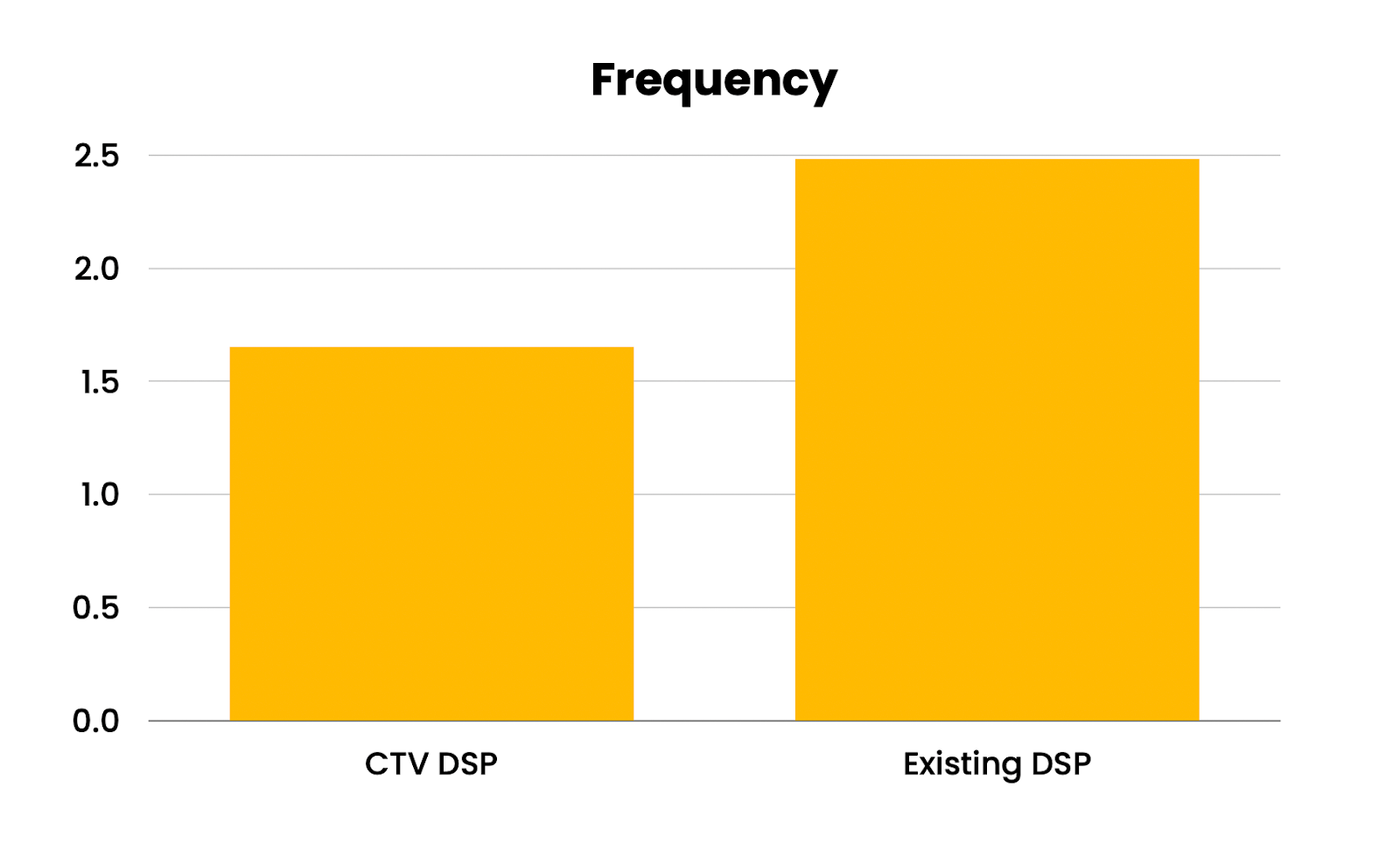 Frequency