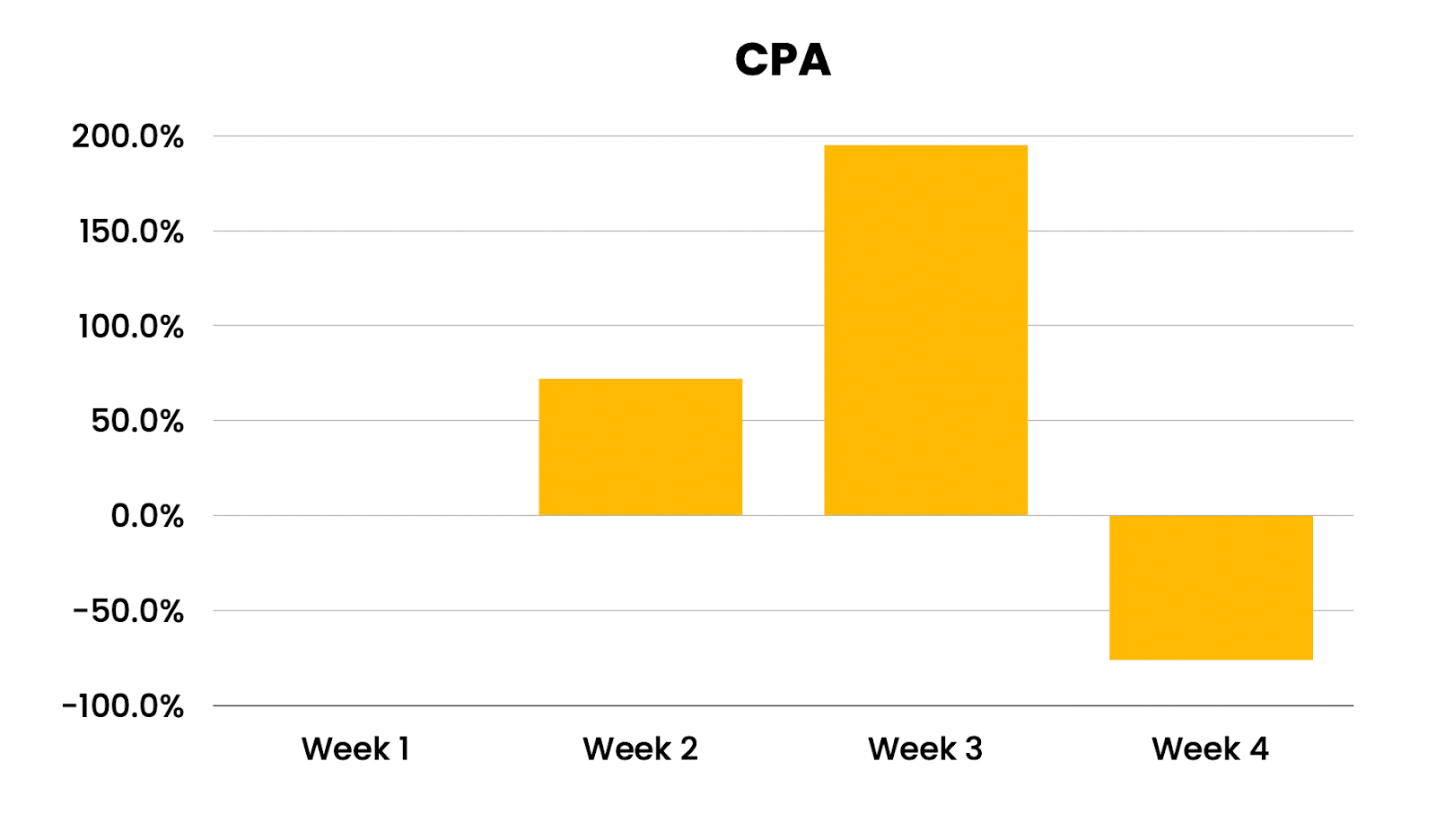 CPA Chart